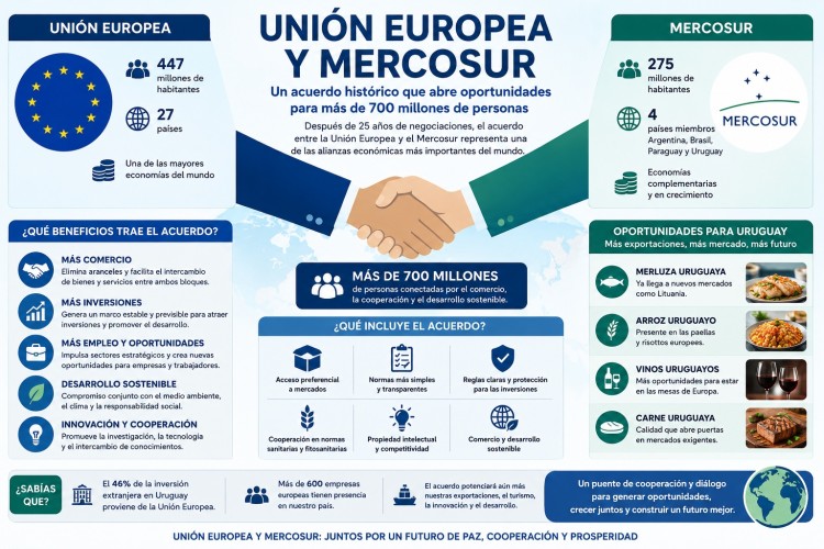 M&aacute;s de 700 millones de personas: por qu&eacute; el acuerdo Uni&oacute;n Europea-Mercosur importa a Uruguay