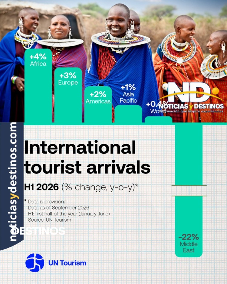 Turismo internacional crece 0,4% en el primer semestre de 2026