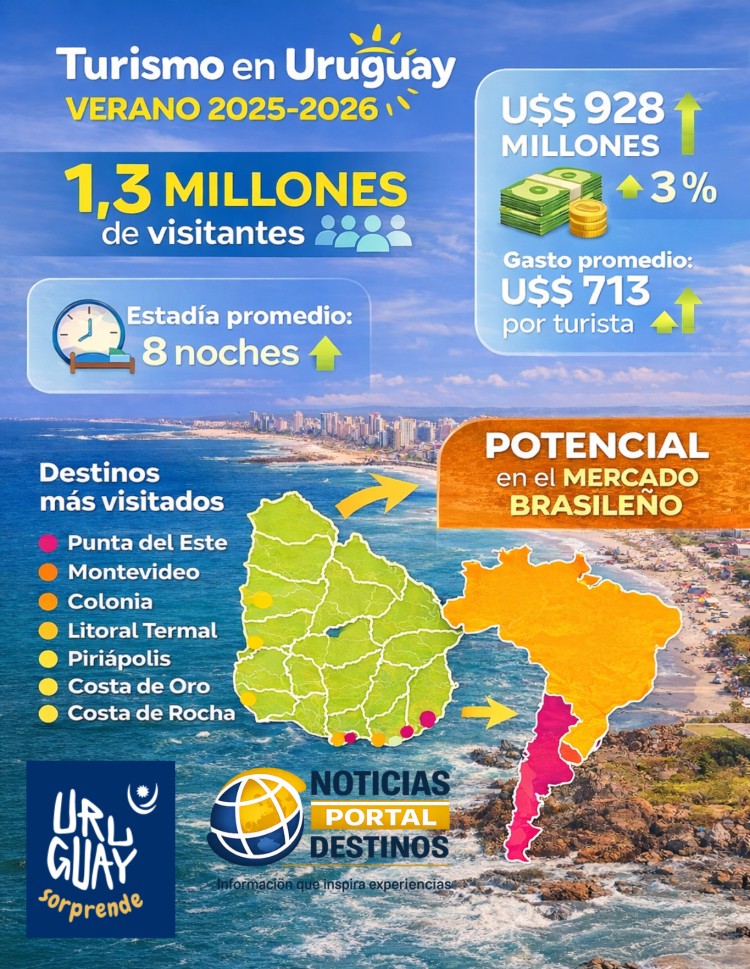 Verano 2026: m&aacute;s gasto tur&iacute;stico y el desaf&iacute;o pendiente de captar Brasil