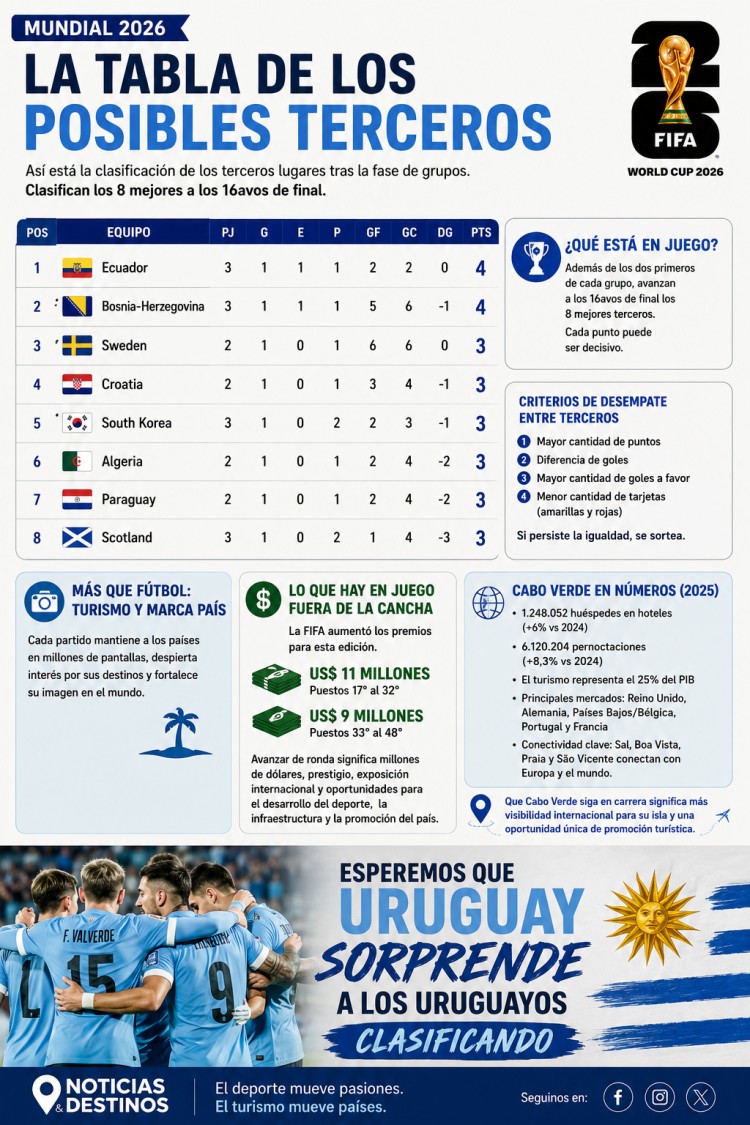 Uruguay, Cabo Verde y el turismo detr&aacute;s del Mundial 2026